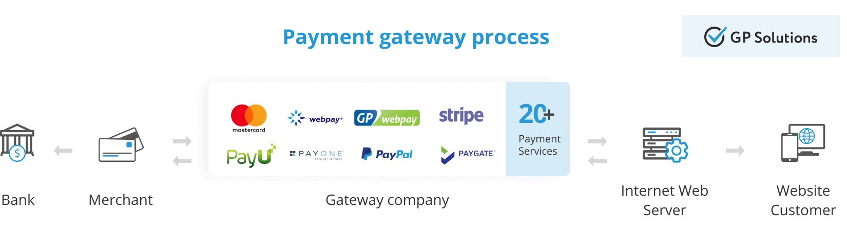 payment gateway process