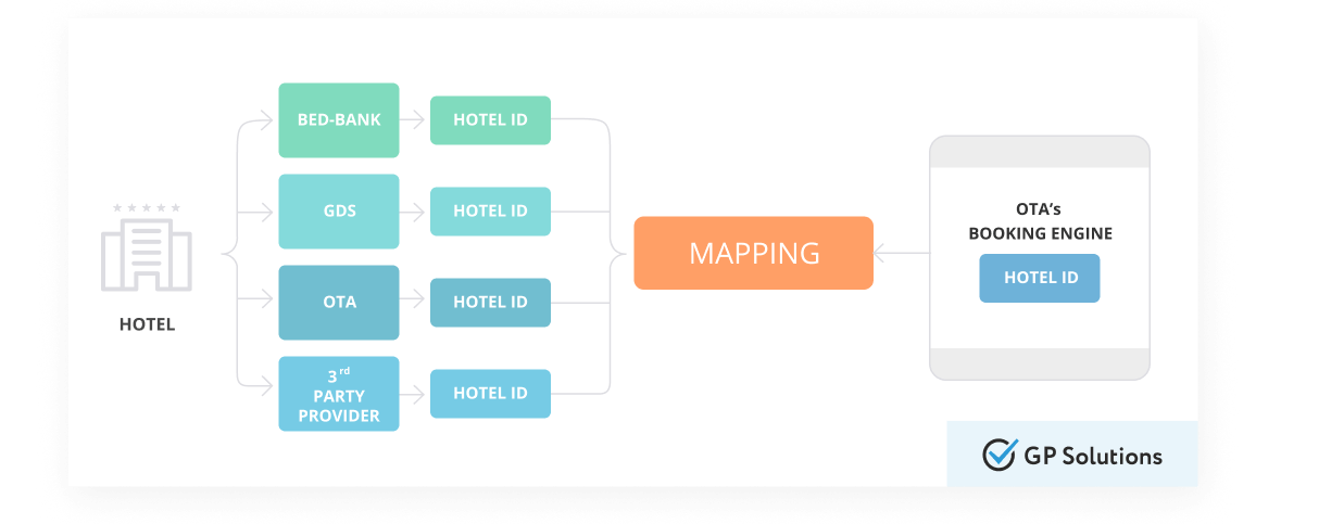 How Hotel Mapping works
