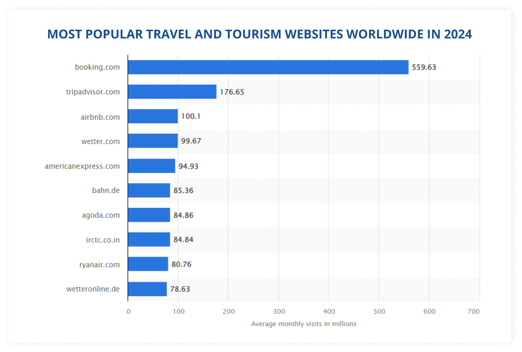 Most popular travel and tourism websites