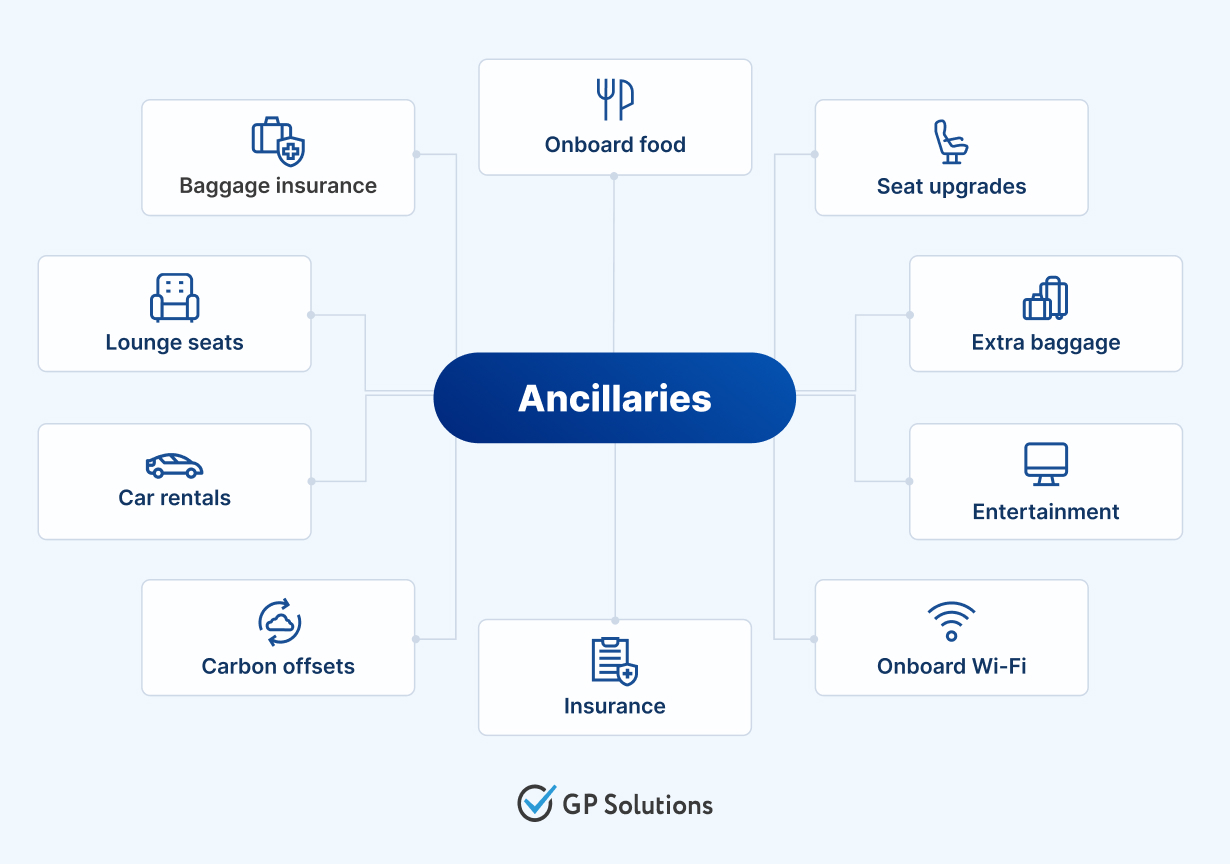 Ancillaries that can be marketed by airlines