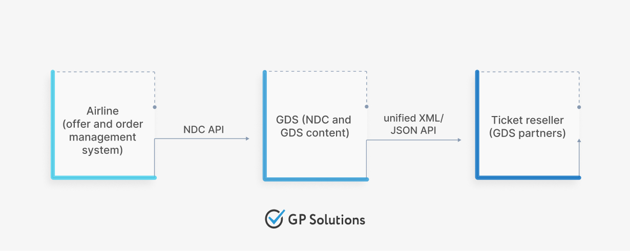 Scheme illustrating how ticket resellers can access airline NDC content via NDC API provided by a GDS