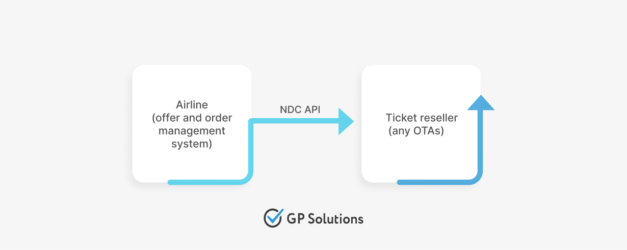 Scheme showing how air ticket resellers can access airline offers via direct NDC API by airline