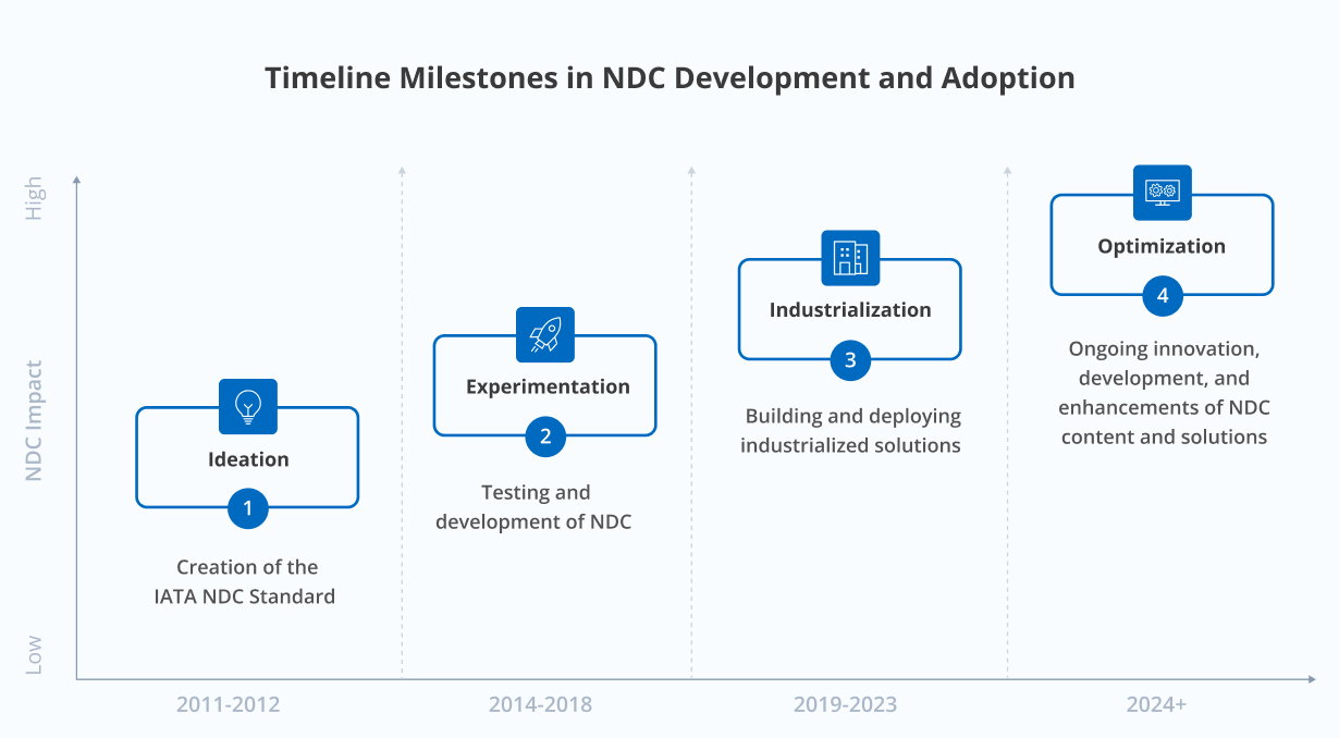 Timeline showing how NDC was developed throughout time