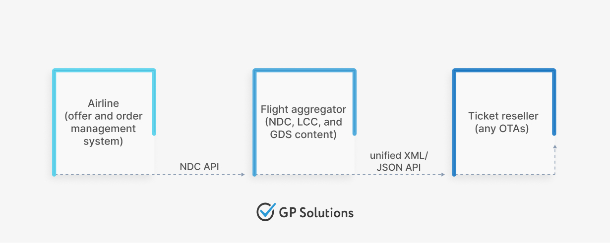 Scheme illustrating how ticket resellers can access airline NDC content via NDC API provided by a flight aggregator