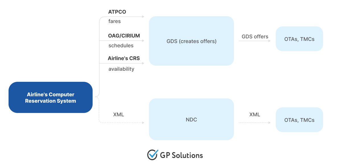 Distribution strategies airlines can employ to distribute their offers bypassing GDSs