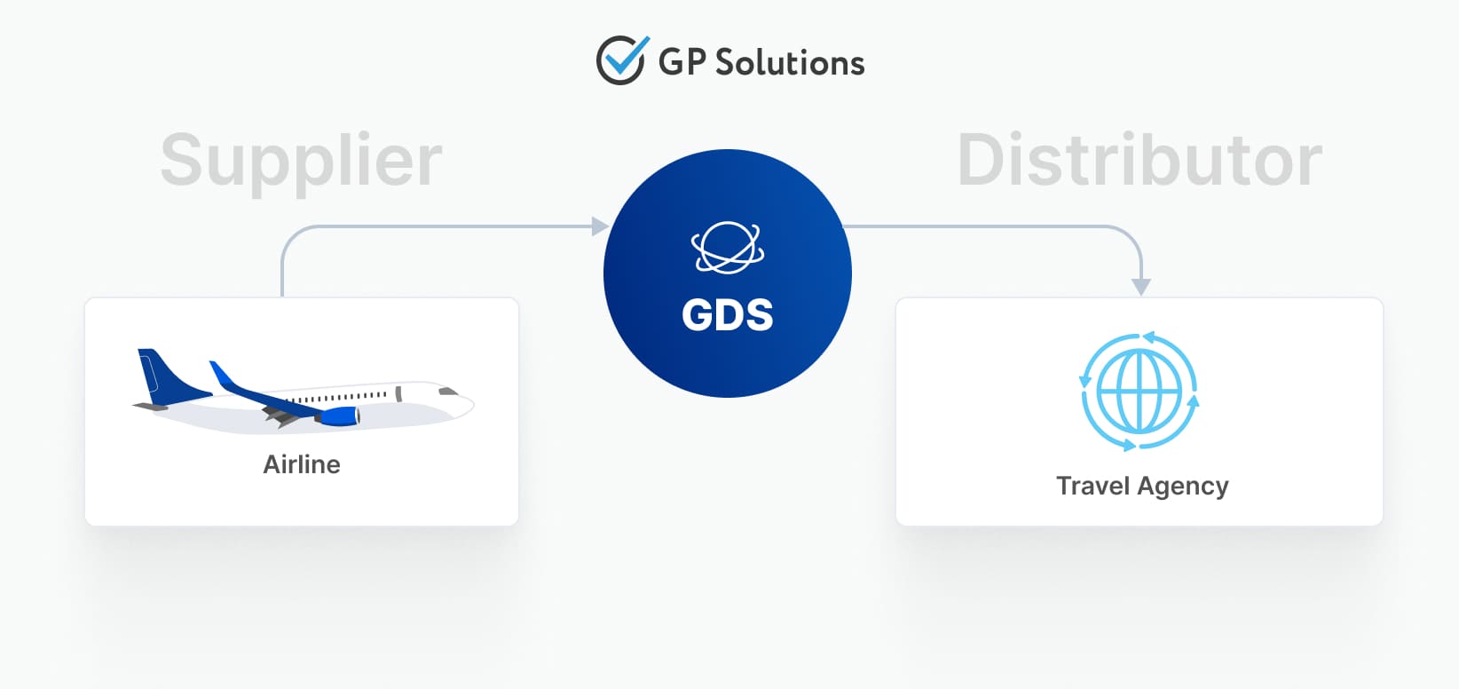 Supplier (airline) providing its content via GDS to Travel Agency (Contributor)