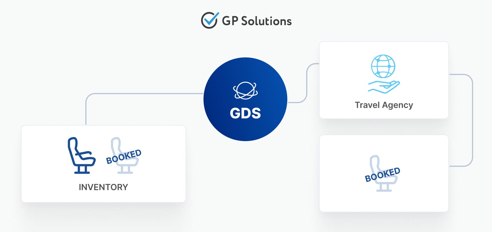 Airplane seat booking via gds