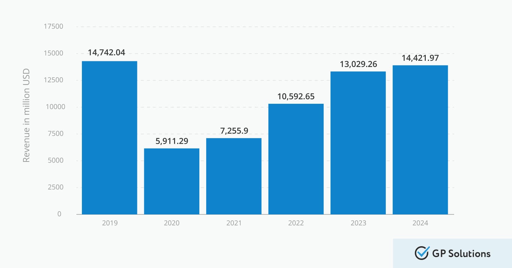 Market size of the global distribution system (GDS)