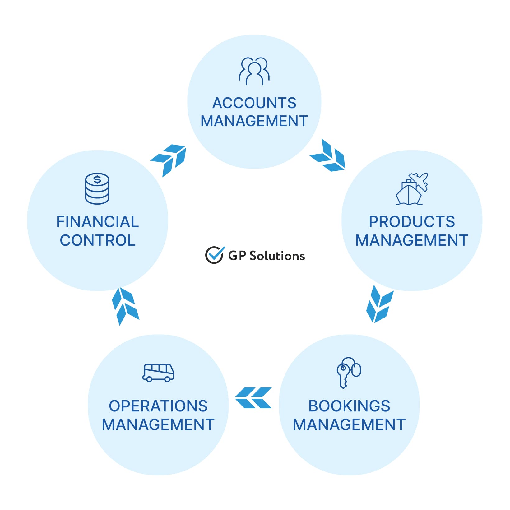 Scheme of a well-arranged system for travel agencies indication major parts of a travel business - accounts management, products management, bookings management, operations management, financial control