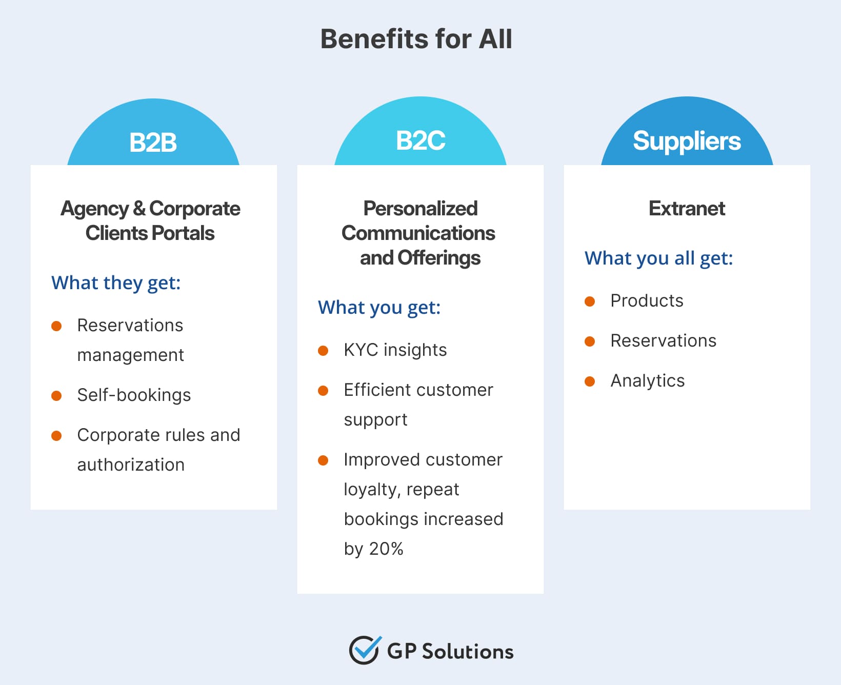 Scheme describing benefits of electronic relationships for all parties involved in the travel agency's operation processes