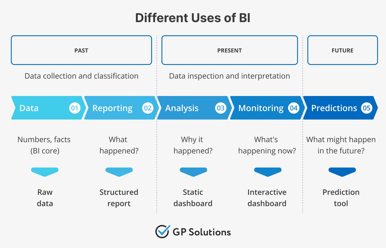 Different Uses of business intelligence depicting how it can provide insights about past, present, and future of the business