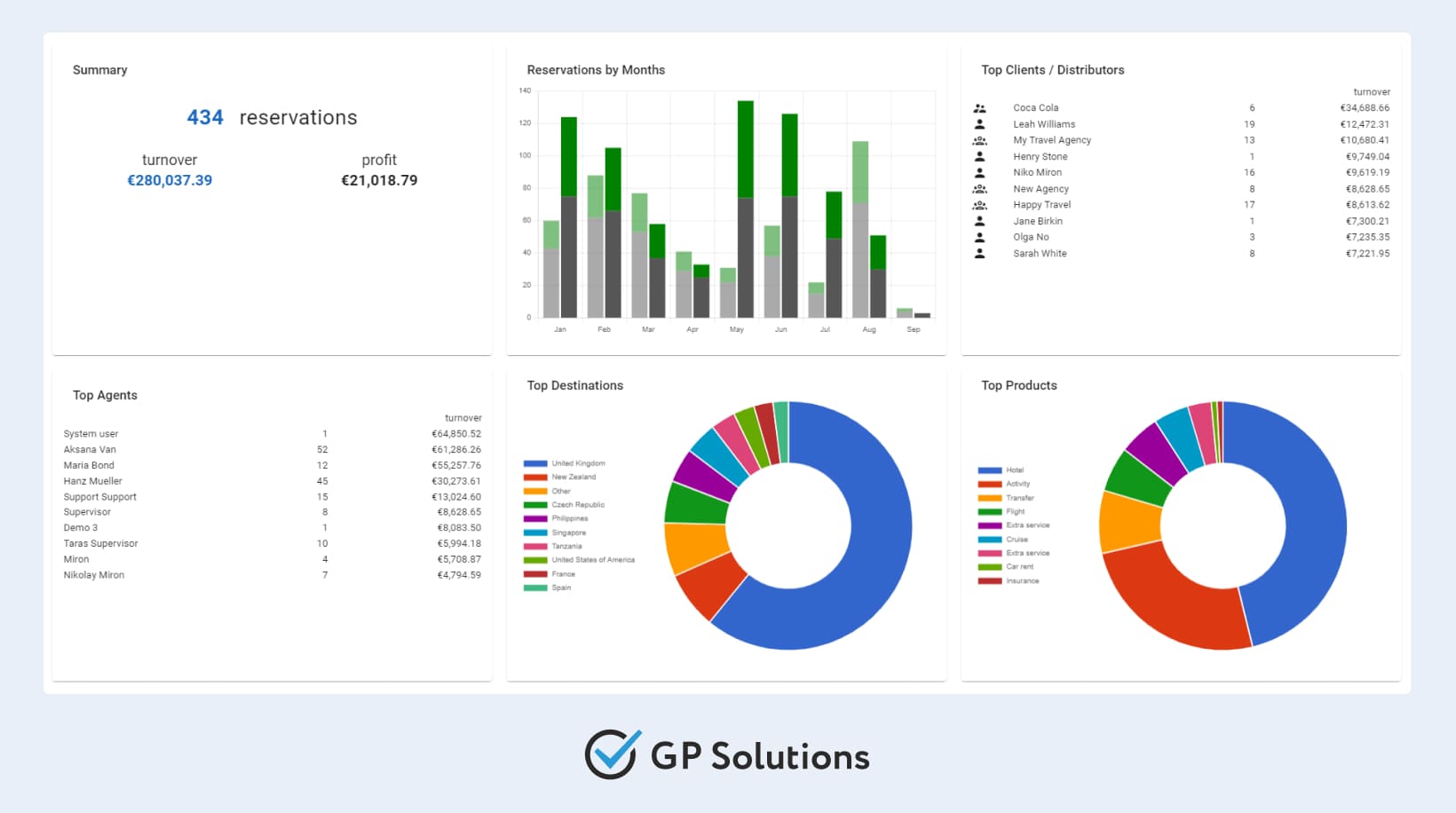 Screenshot of Analytics functionality of GP Travel Enterprise