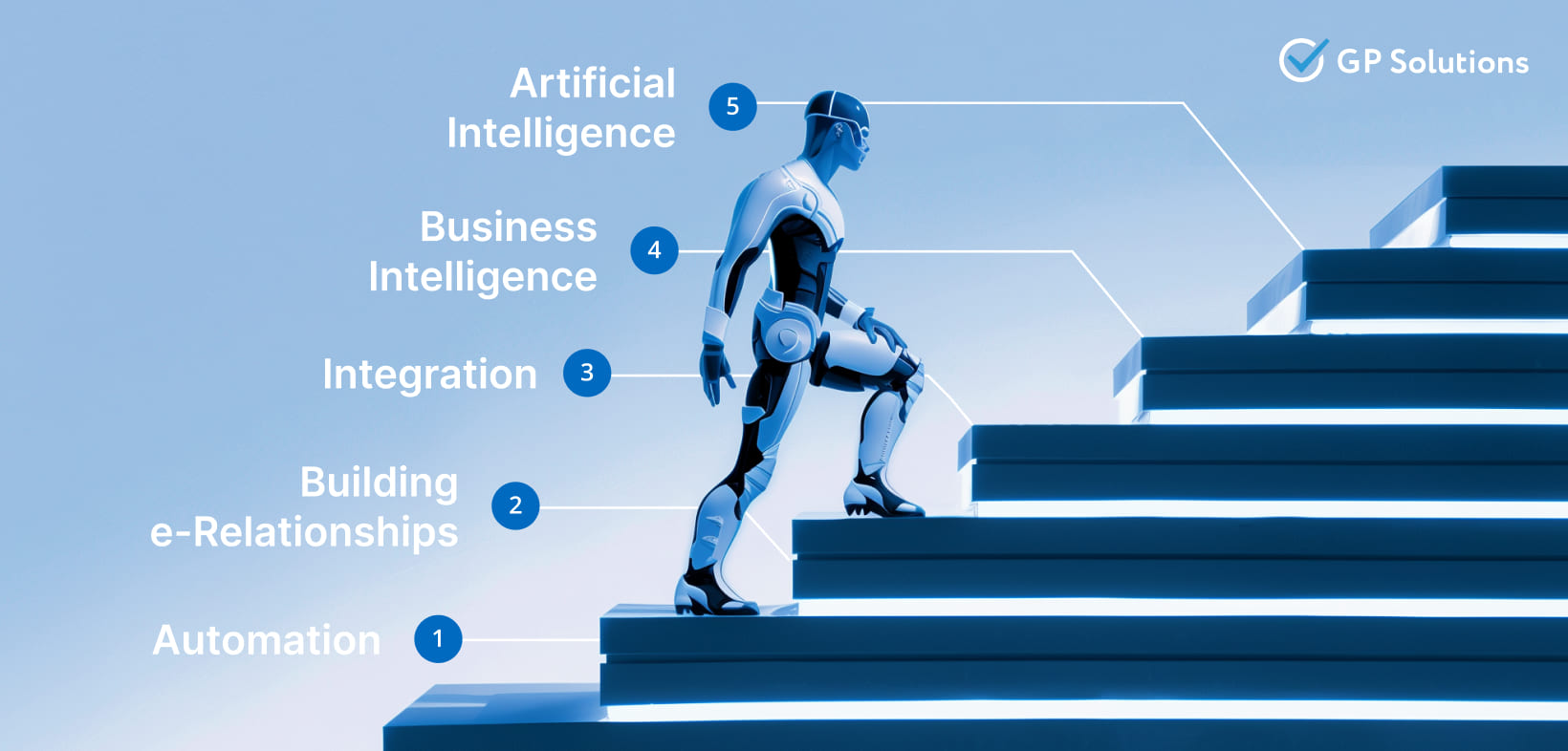 Robot going up the stairs with steps indicating steps of digital transformation