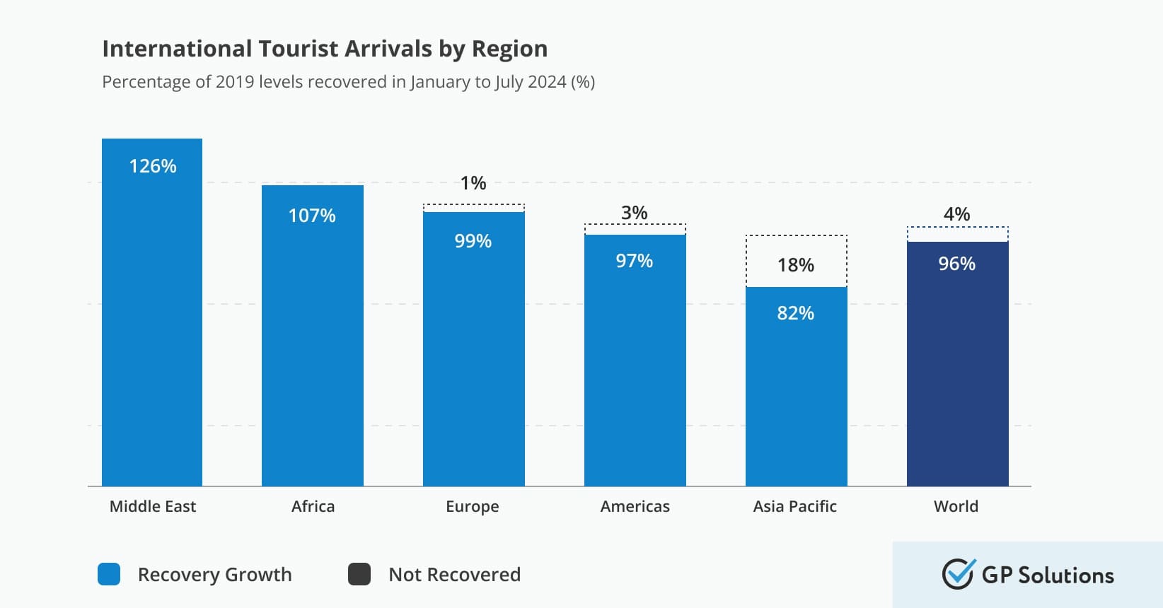 Diagram depicting the growth of international travel by region