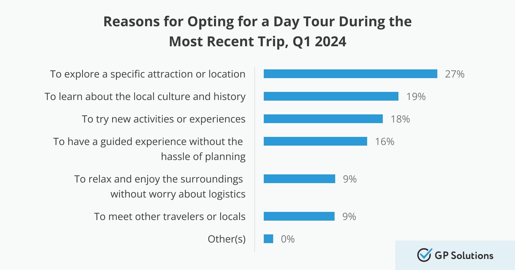 Diagram showing why travelers choose group tours