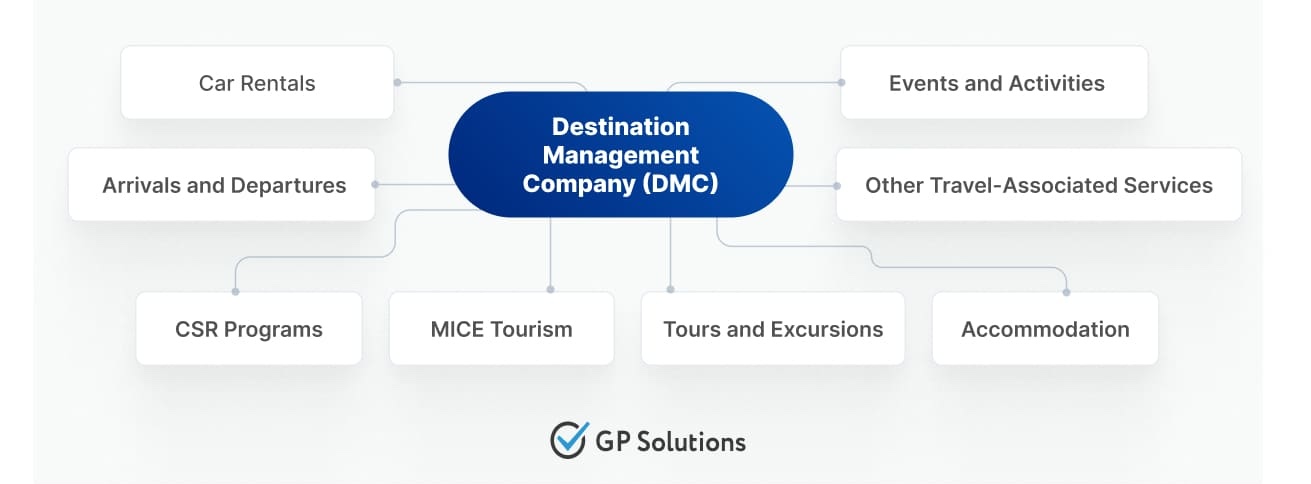 Scheme showing services that destination management company can provide