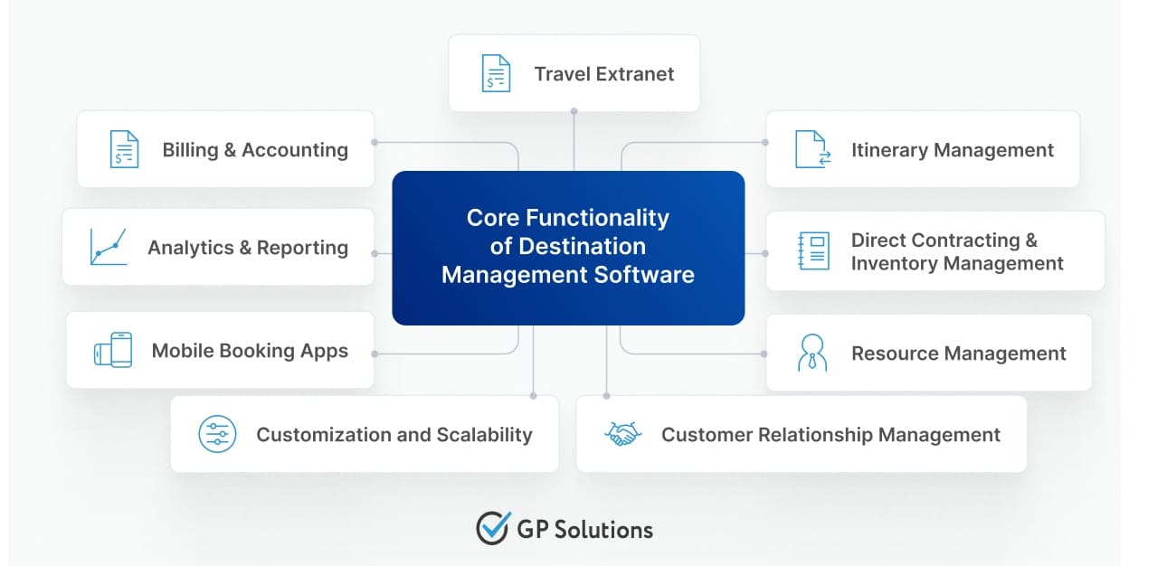 typical functionality of destination management system