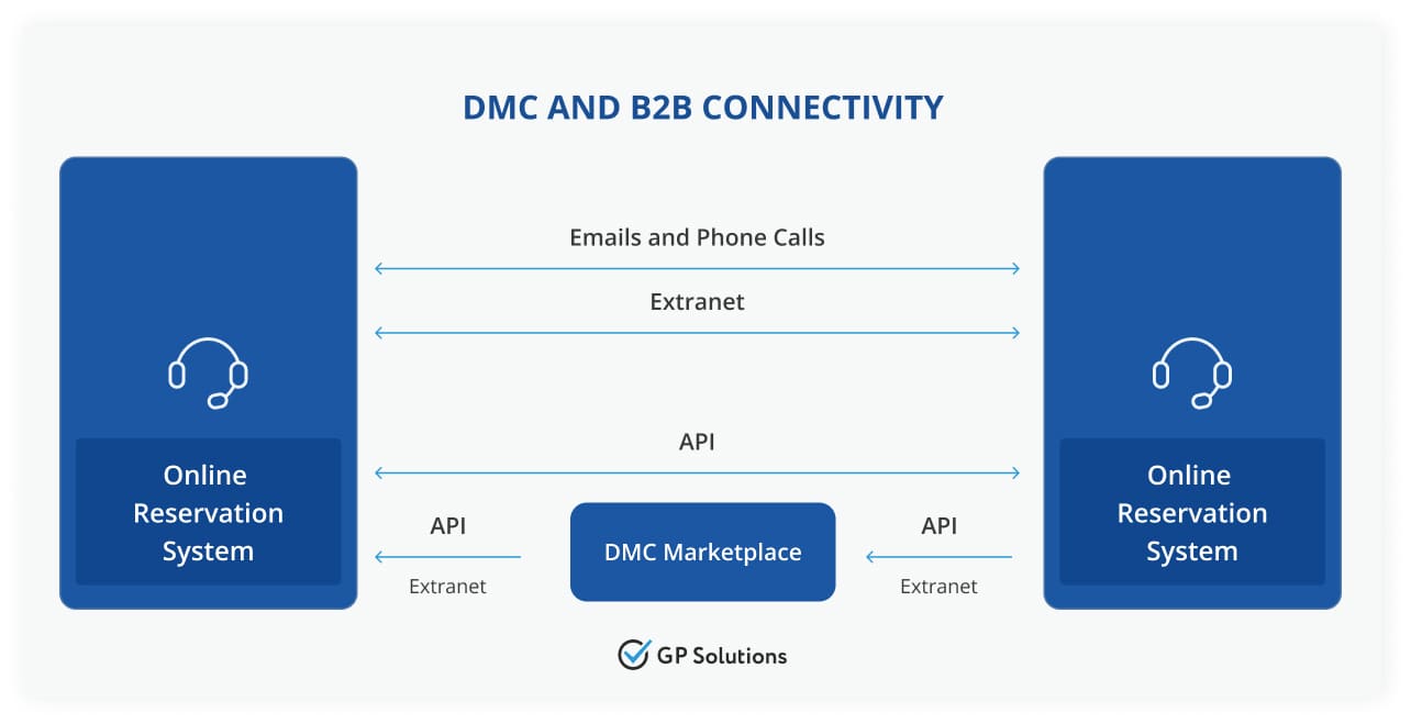 DMC and B2B connections