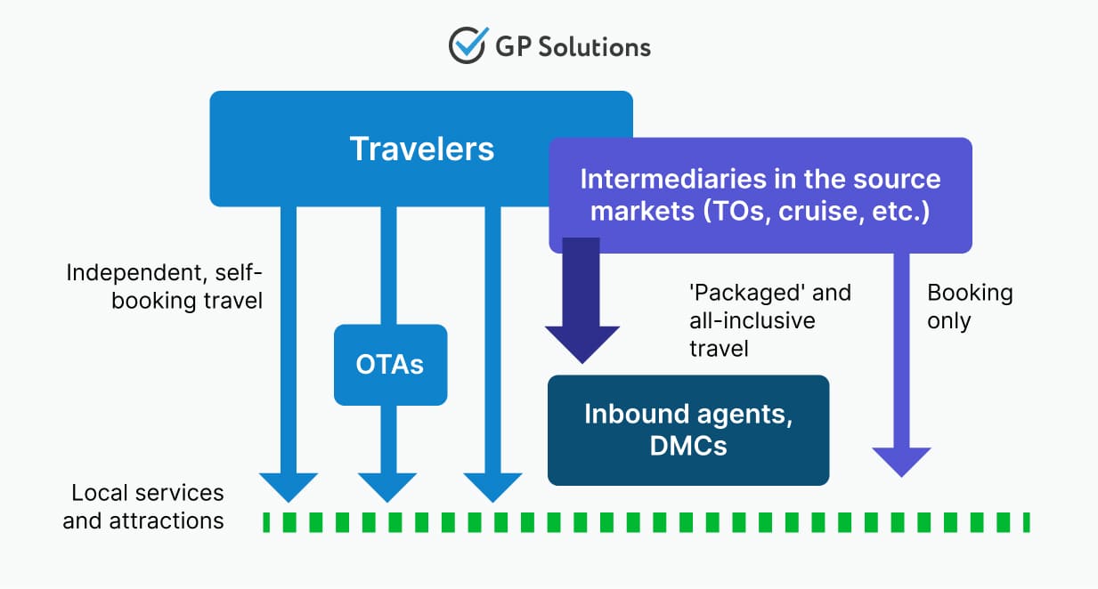 Scheme showing the position of DMC within tourism landscape